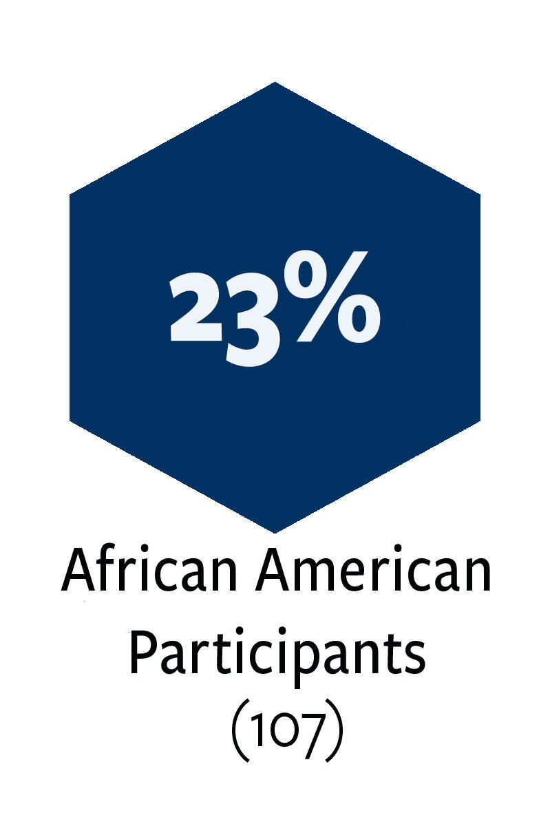 23% African American Participants - 107 African American participants in Alumni Network