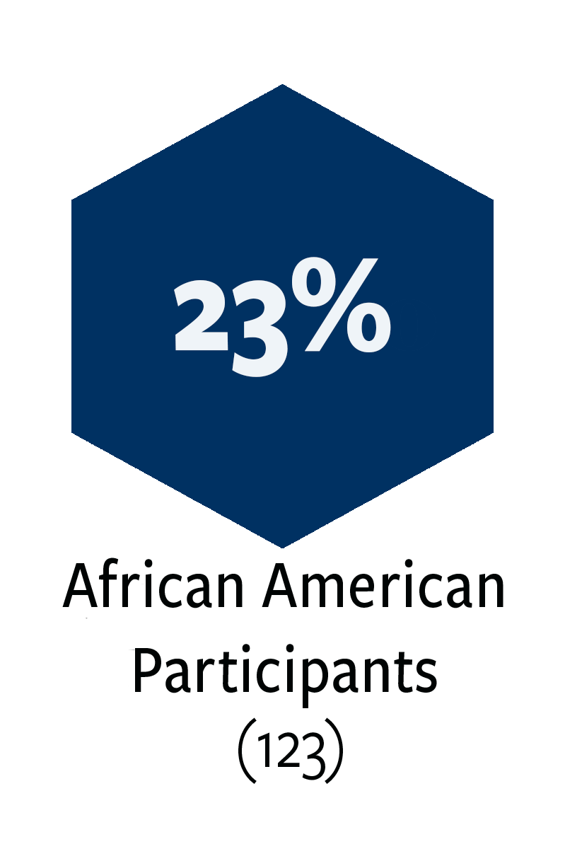 23% or 123 African American Participants in the ELA Alumni Network
