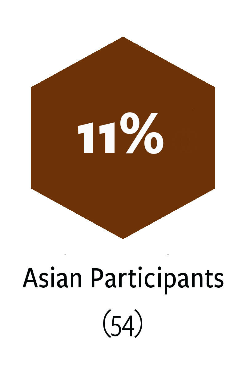 11% Asian Participants - 54 Asian Participants in Alumni Network