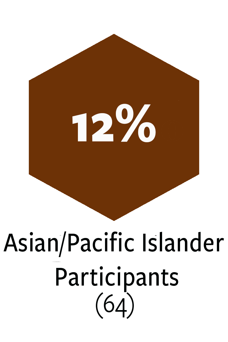 12% or 64 Asian/Pacific Islander Participants in the ELA Alumni Network