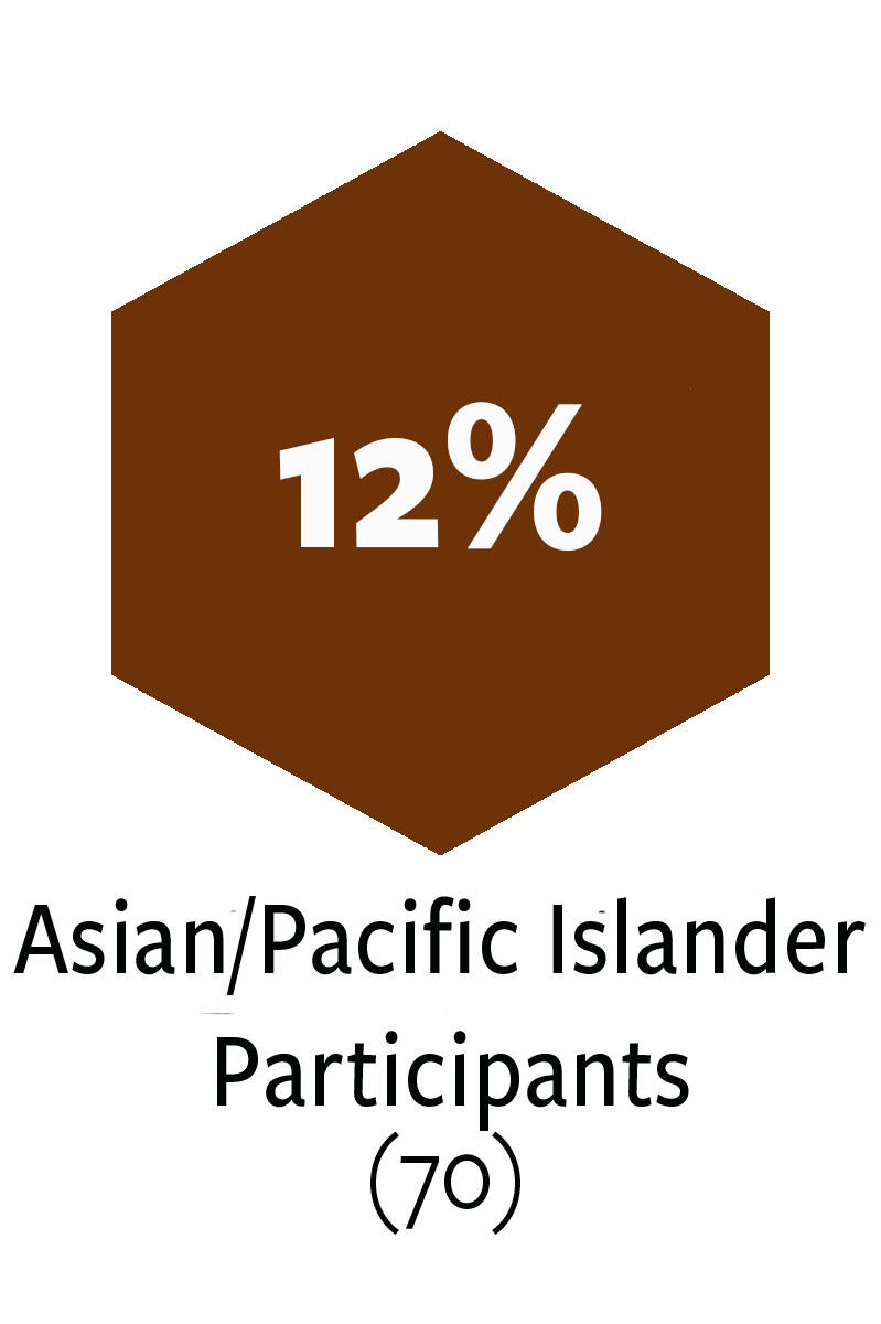 12% or 70 Asian/Pacific Islander Participants in ELA Alumni Network