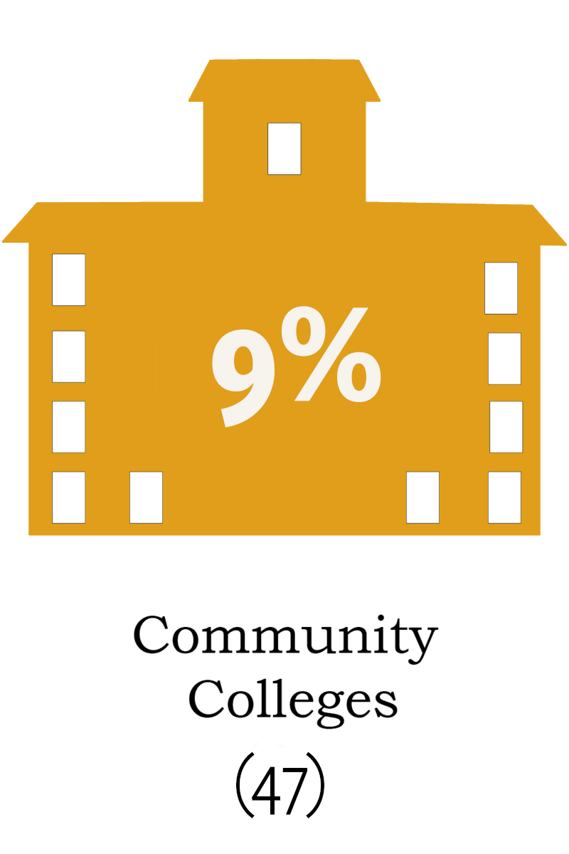 9% Community Colleges - 47 participants in the Alumni Network joined the program from Community Colleges