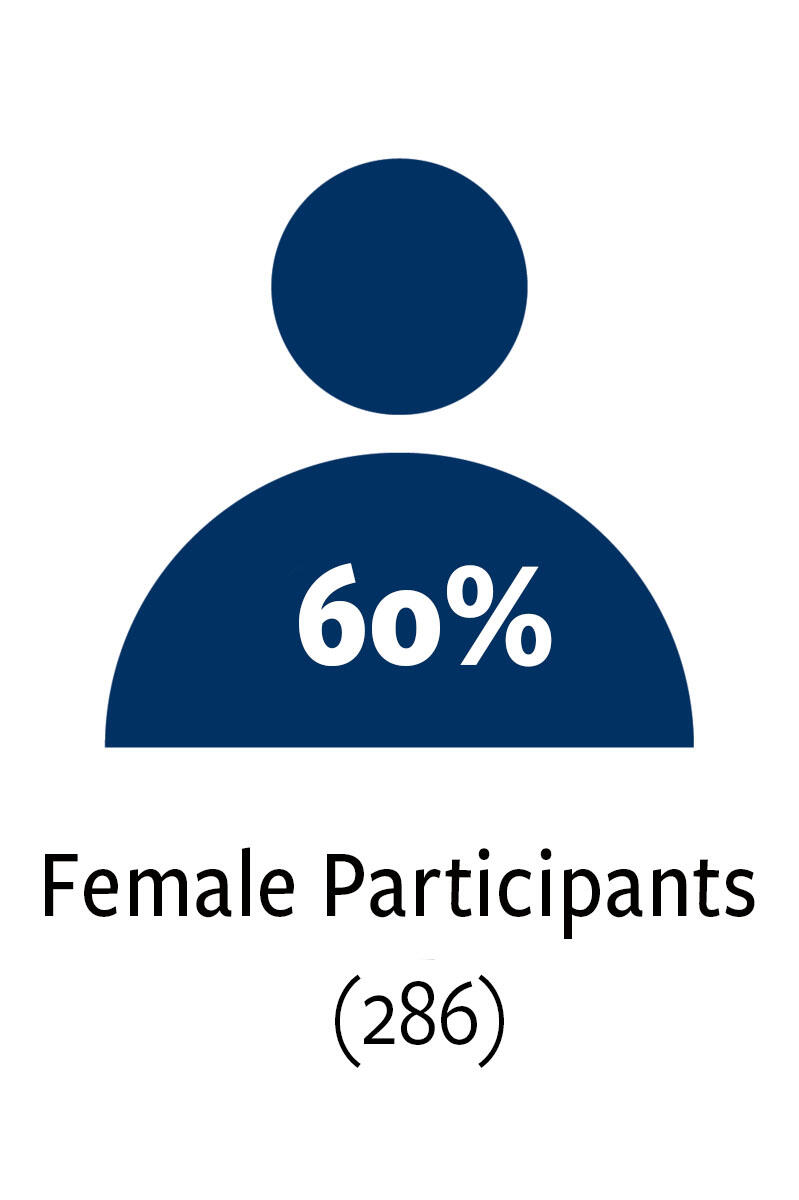60% female participants - 286 female participants in Alumni Network