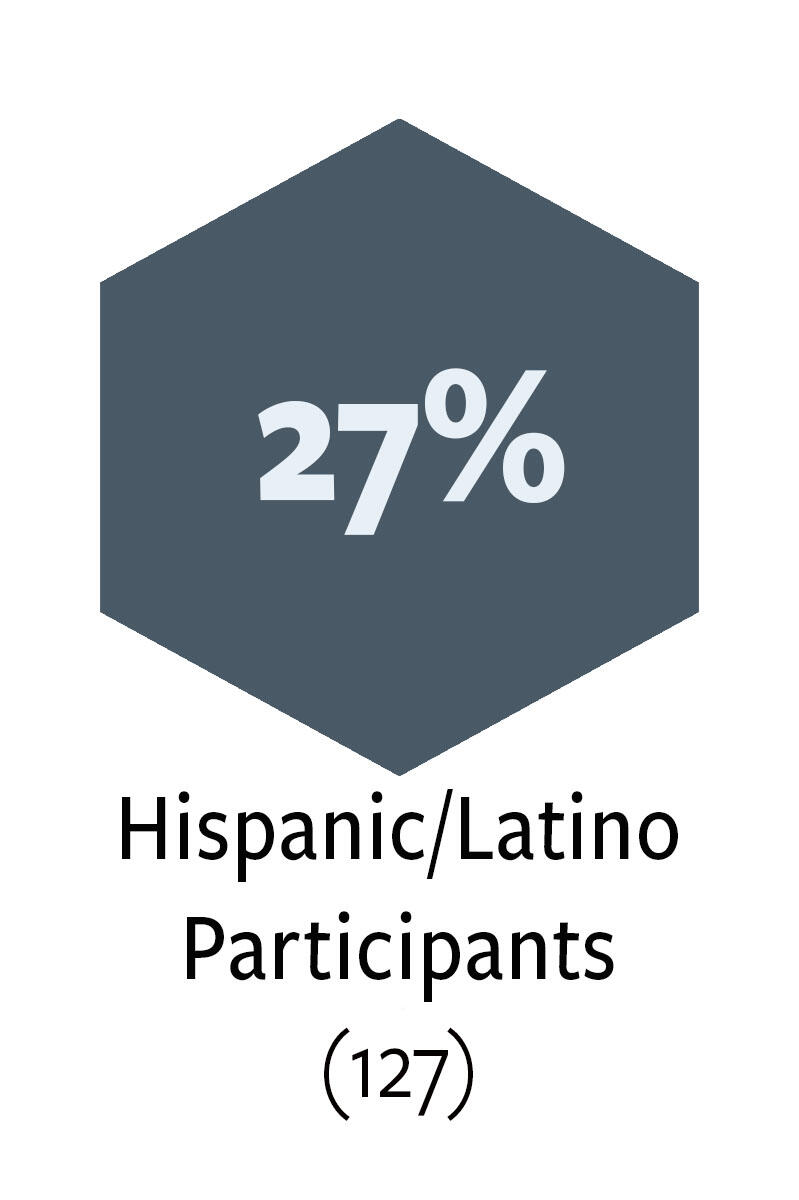27% Hispanic/Latino participants - 127 hispanic/latino participants in Alumni Network