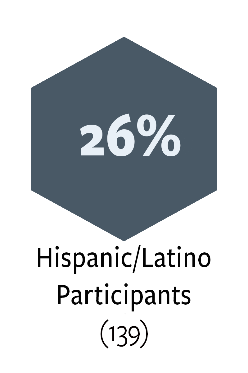 26% or 139 Hispanic/Latino Participants in ELA Alumni Network