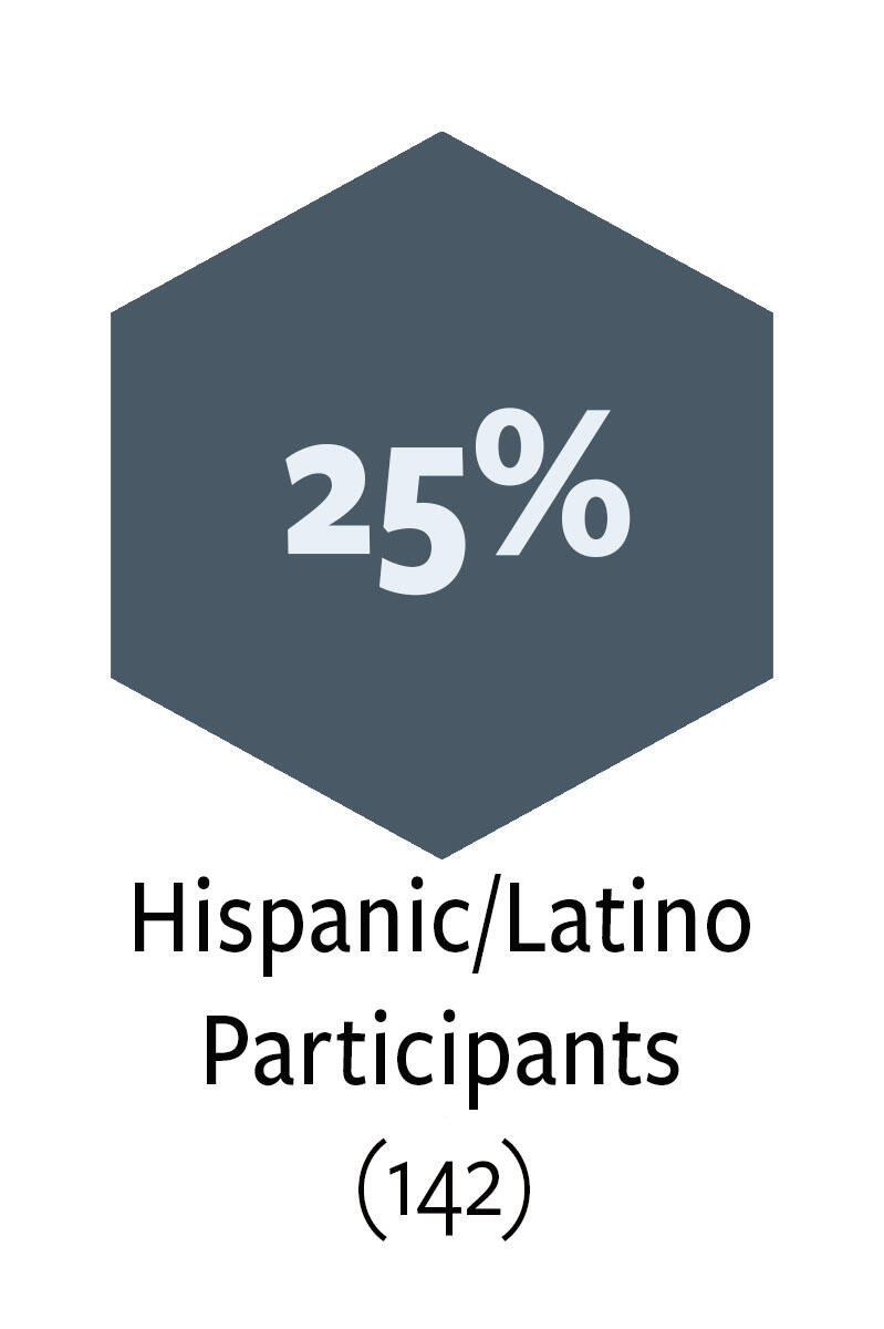 25% or 142 Hispanic/Latino Participants in ELA Alumni Network
