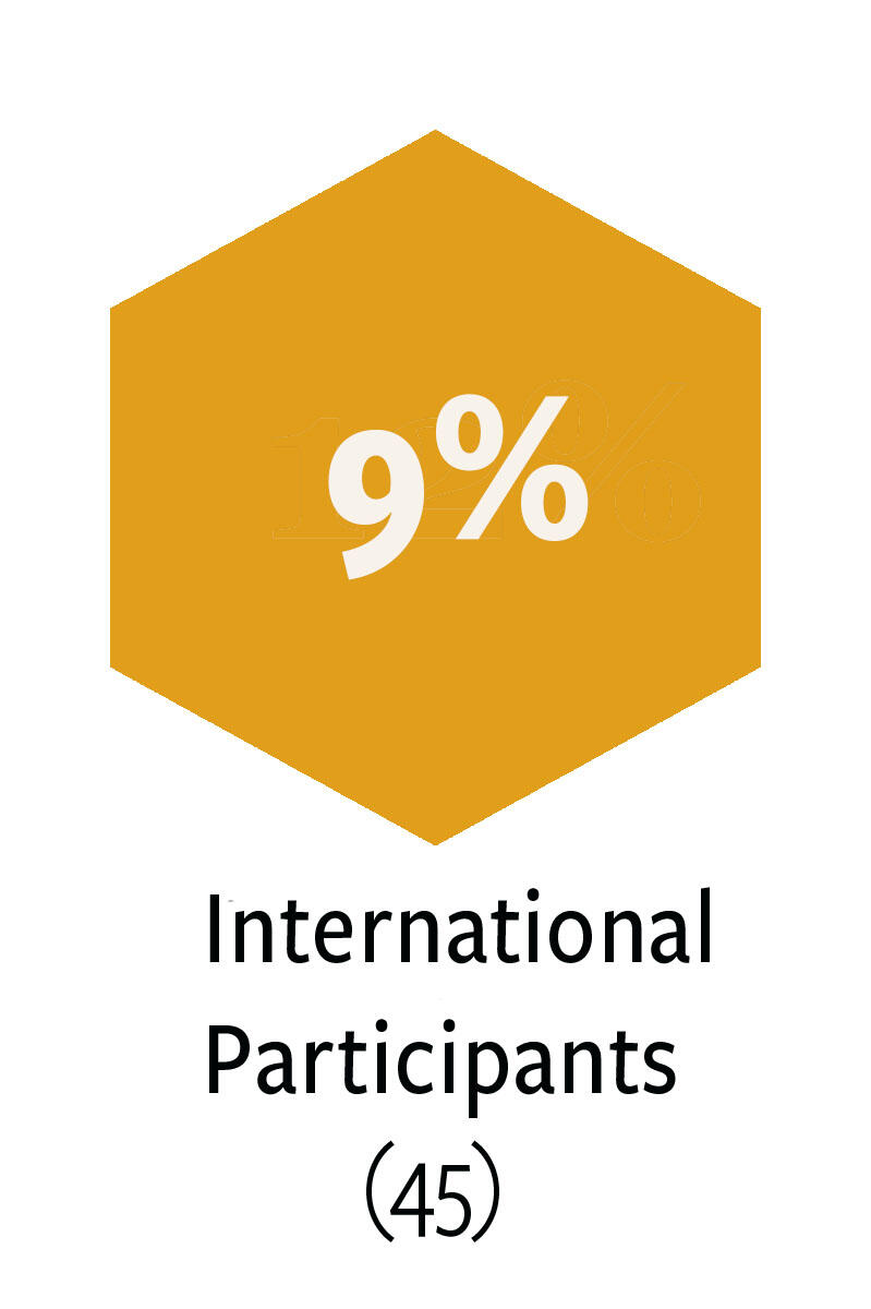 9% International Participants - 45 International Participants in Alumni Network