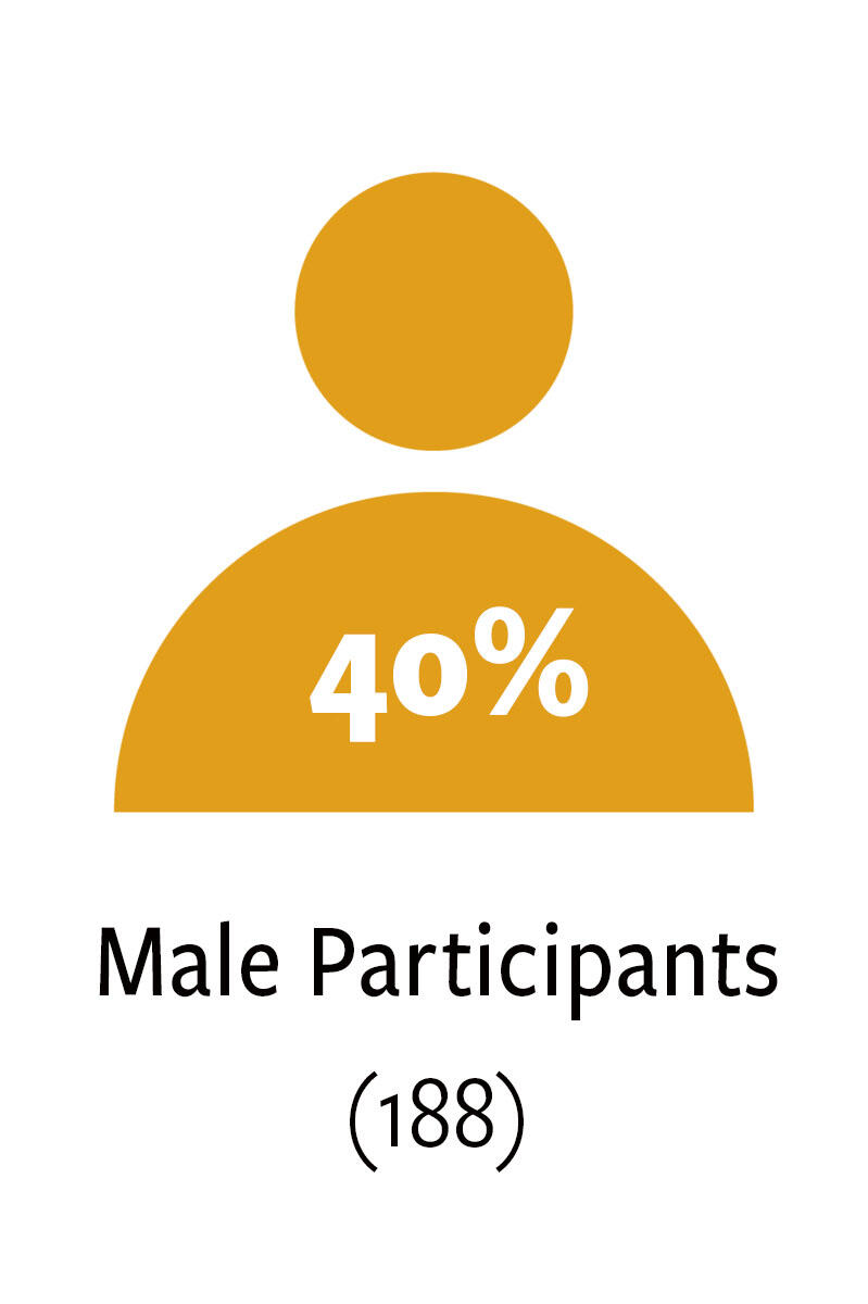 40% male participants - 188 male participants in Alumni Network