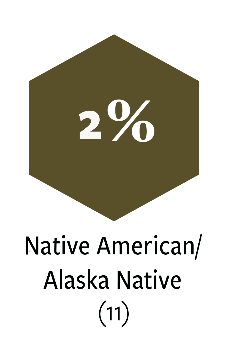 2% or 11 Native American/Alaska Native Participants in the ELA Alumni Network