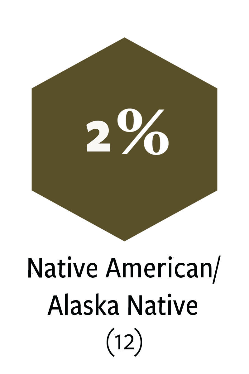 2% or 12 Native American/Alaska Native Participants in the ELA Alumni Network