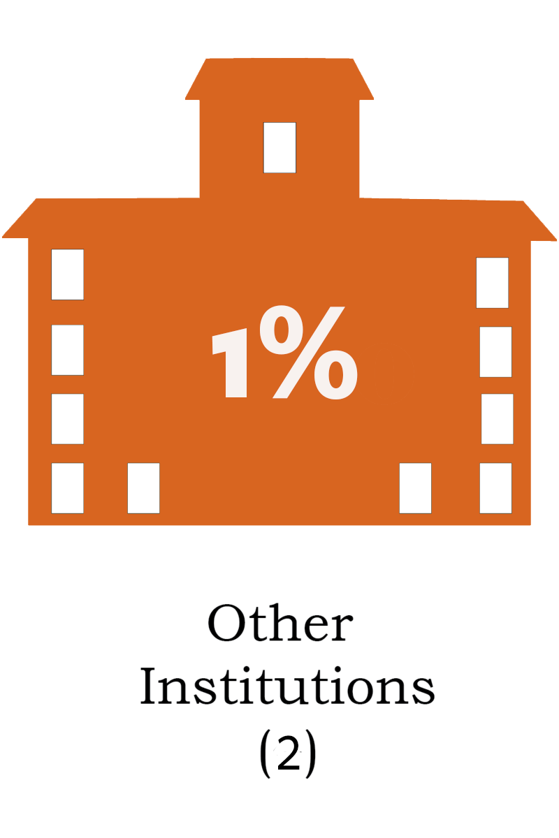 1% Other Institutions - 2 participants in the Alumni network have come from other institutions