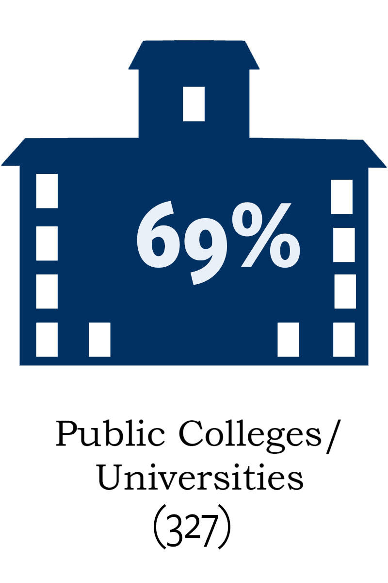 69% Public Colleges/ Universities - 327 participants have joined the program from public colleges and universities