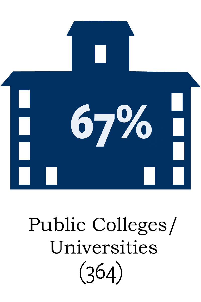 67% Public Colleges/Universities - 364 participants in the Alumni Network have joined the program f