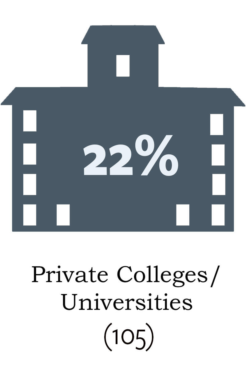 22% Private Colleges/Universities - 105 participants in the Alumni Network have joined the program from private colleges or universities