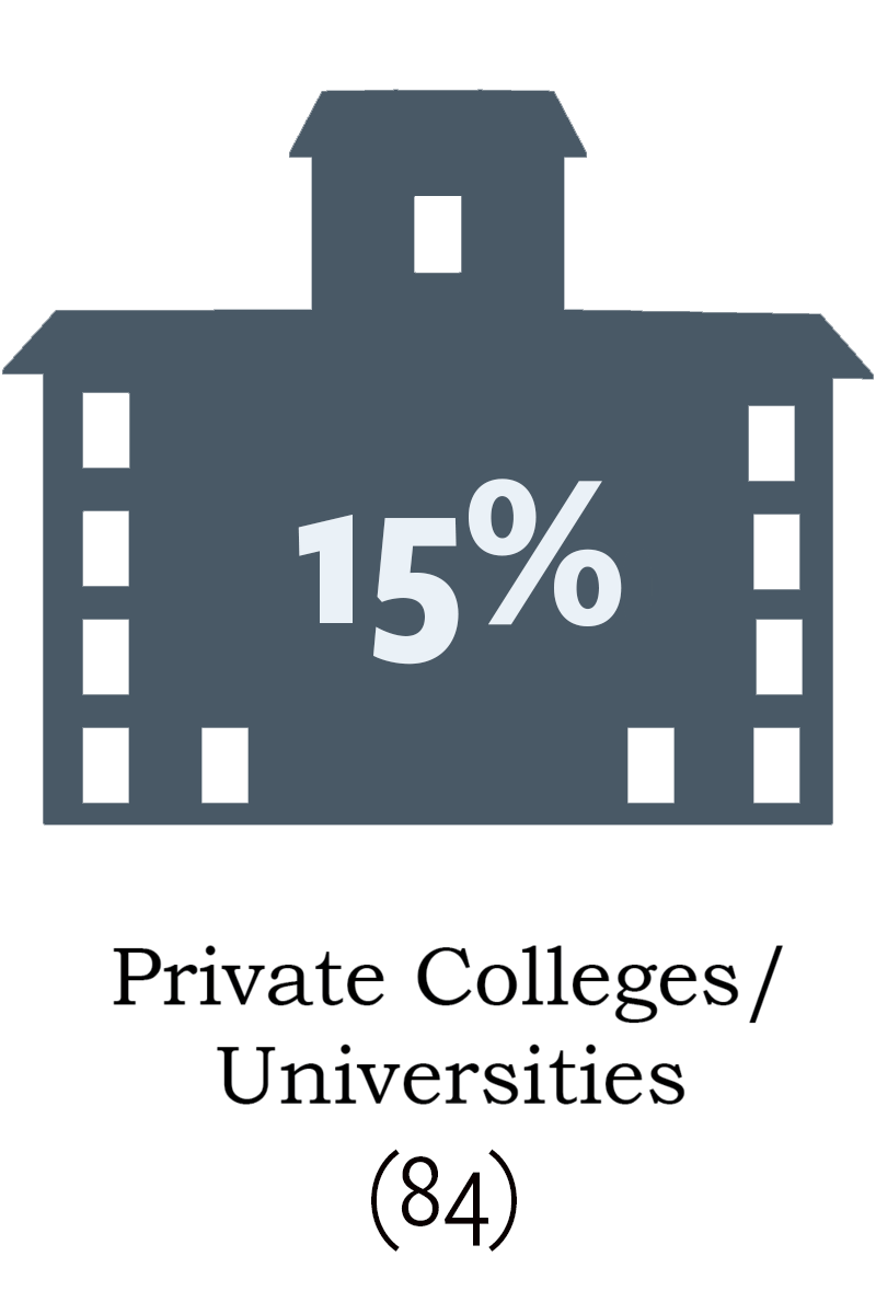 15% Private Colleges/Universities - 84 participants in the Alumni Network have joined the program from private colleges or universities