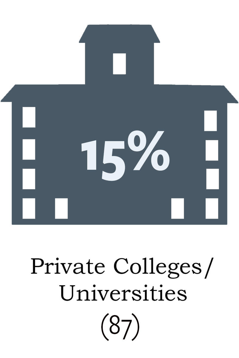15% or 87 participants in the Alumni Network have joined the program from private institutions