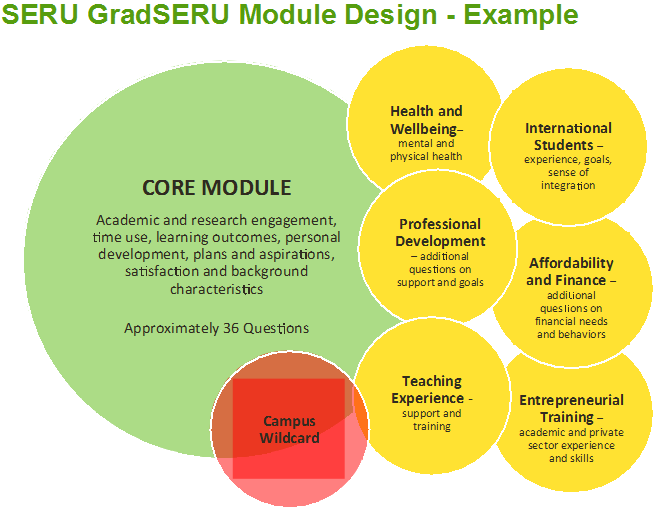 Example GradSERU module design, with a core module on the left ,and overlappng modules on the right  (Health and Wellbeing; Professional Development; Teaching Experience; International Students; Affordability and Finance; Entrepreneurial Training)