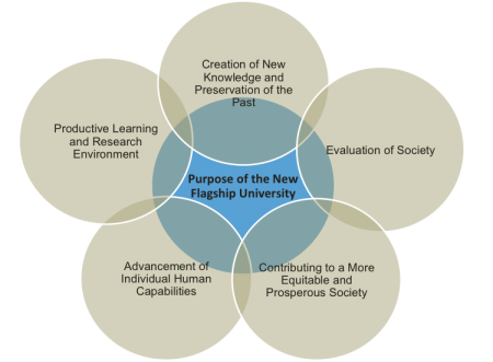  1. creation of new knowledge/preserving the past; 2. Evaluation of society; 3. Contributing to more equitable/prosperous society; 4 Advancement-human capabilities; 5. Productive learning/research environment