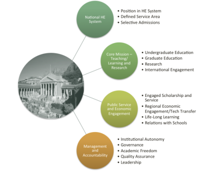 Image of university building and 4 policy/practice areas: 1.National Higher Ed system 2.Core Mission-Teaching/Learning/Research 3. Public Service 4. Management/Accountability