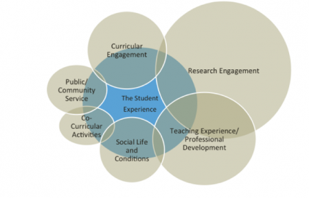  1.Research Engagement 2.Teaching/Professional Development 3. Curricular Engagement 4. Social Life/Conditions 5. Public service 6. Co-curricular activities