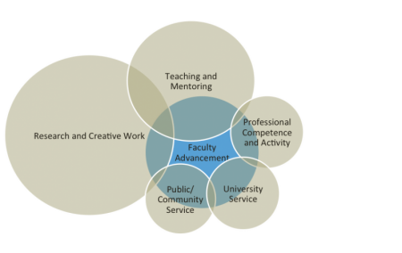  1. Research andcreative work 2. Teaching/Mentoring 3. Professional Competence/activity 4. University service 5. Public service