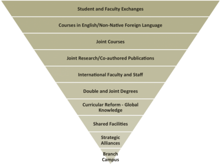  Student/Faculty exchanges; English/foreign language courses; Joint courses; Joint research/pubs; International faculty/staff; Joint degrees; curricular reform; shared/strategic alliances; branch