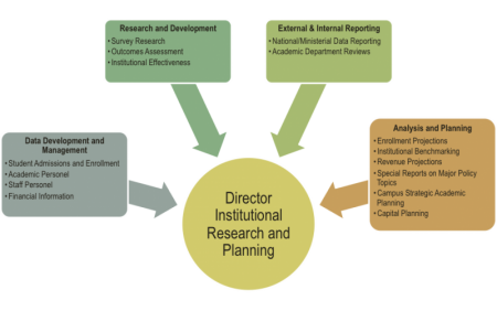 Four areas feed into Director Institutional Research/Planning: 1.Data Development/Management 2. R&D 3. External/Internal reporting 4. Analysis/Planning