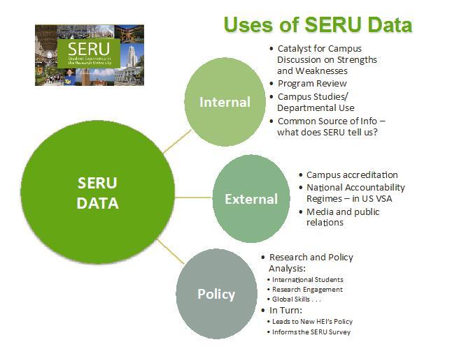  Internal (catalyst for campus discussion; program review; campus studies; common source of info), External (campus accreditation; national accountability regimes; media/public relations), Policy (research and policy analysis)